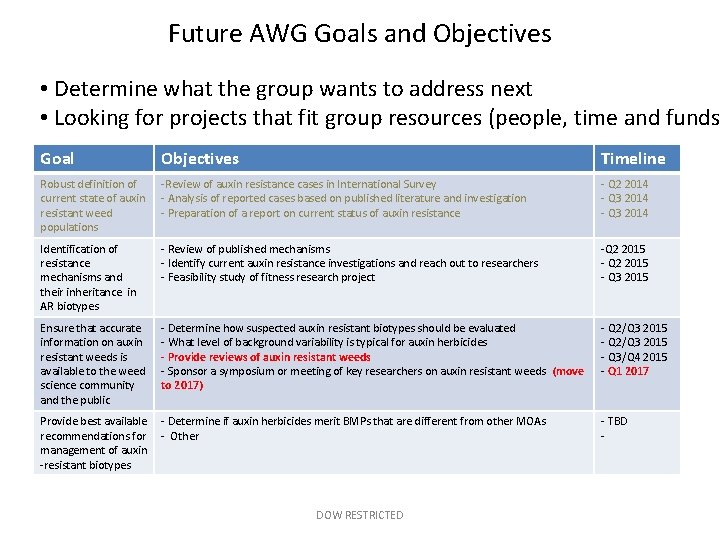 Future AWG Goals and Objectives • Determine what the group wants to address next