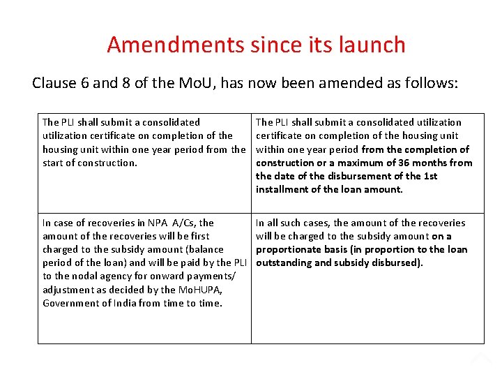 Amendments since its launch Clause 6 and 8 of the Mo. U, has now