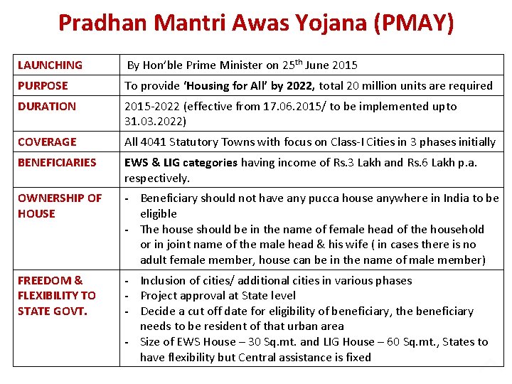 Pradhan Mantri Awas Yojana (PMAY) LAUNCHING By Hon’ble Prime Minister on 25 th June