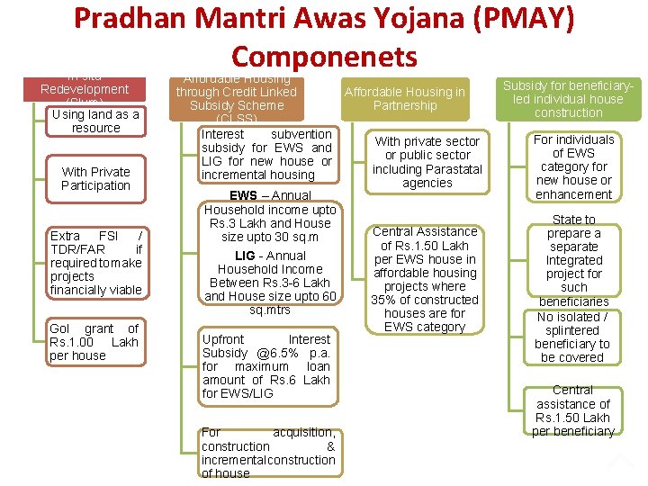 Pradhan Mantri Awas Yojana (PMAY) Componenets “In-situ” Redevelopment (Slum) Using land as a resource