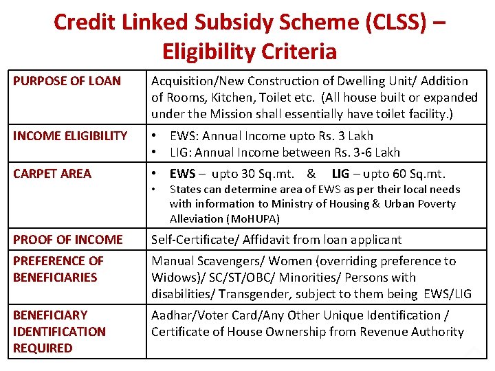 CLSS: Beneficiary Credit Linked Subsidy Scheme (CLSS) – Eligibility Criteria PURPOSE OF LOAN Acquisition/New