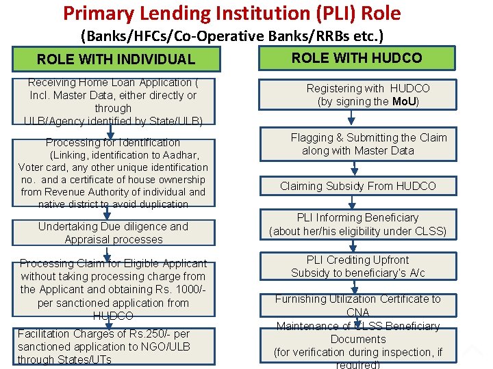 Primary Lending Institution (PLI) Role (Banks/HFCs/Co-Operative Banks/RRBs etc. ) ROLE WITH INDIVIDUAL Receiving Home