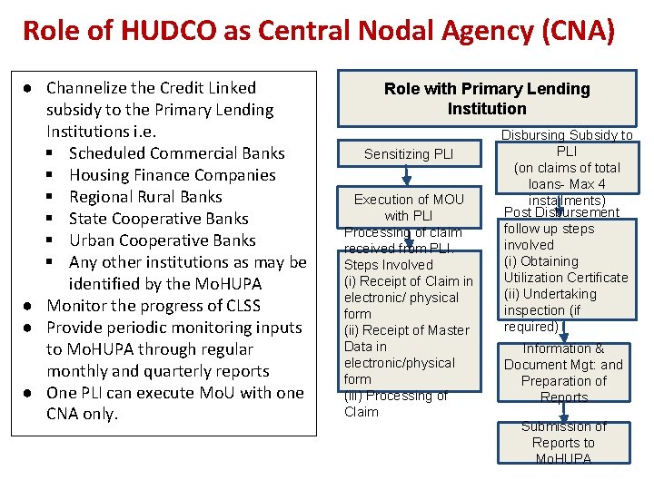 Role of HUDCO as Central Nodal Agency (CNA) ● Channelize the Credit Linked subsidy