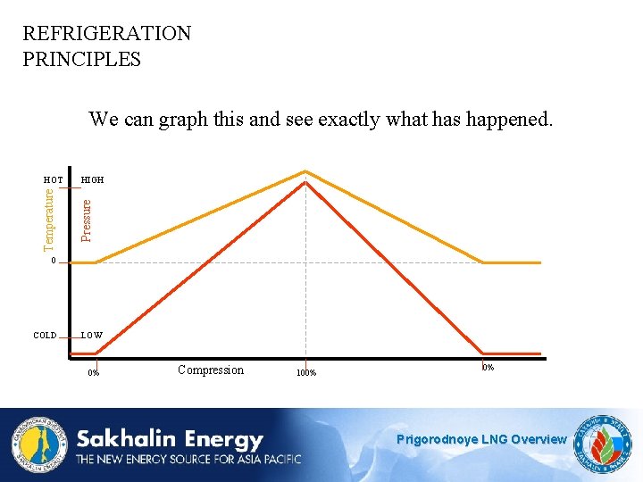 REFRIGERATION PRINCIPLES HOT HIGH Temperature Pressure We can graph this and see exactly what