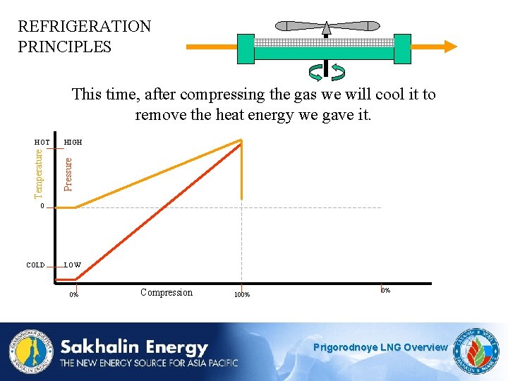 REFRIGERATION PRINCIPLES HOT HIGH Temperature Pressure This time, after compressing the gas we will