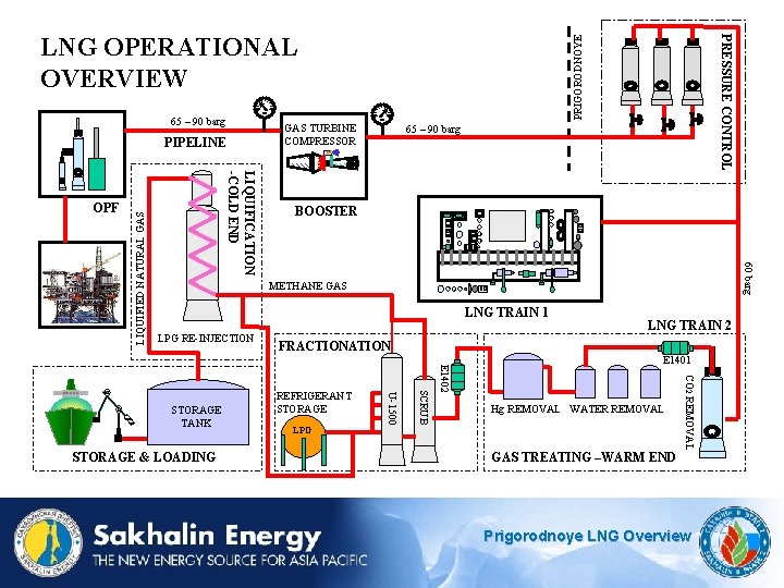 GAS TURBINE COMPRESSOR 65 – 90 barg BOOSTER 60 barg LIQUIFICATION -COLD END LIQUIFIED