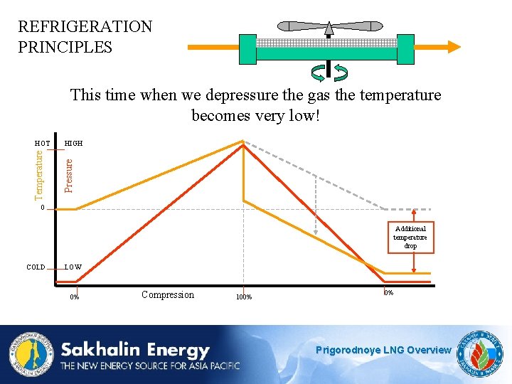 REFRIGERATION PRINCIPLES HOT HIGH Temperature Pressure This time when we depressure the gas the