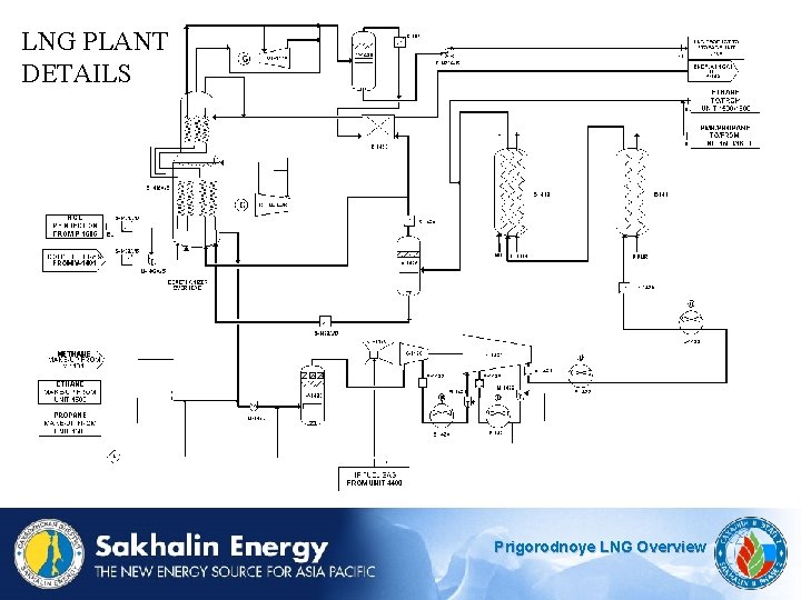 LNG PLANT DETAILS Prigorodnoye LNG Overview 