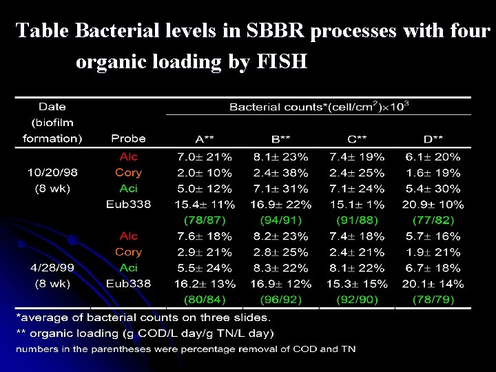 Table Bacterial levels in SBBR processes with four organic loading by FISH 