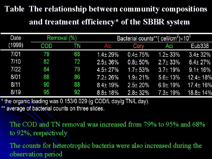 Table The relationship between community compositions and treatment efficiency* of the SBBR system The