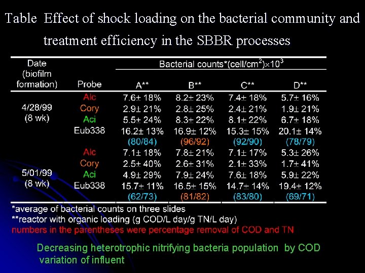 Table Effect of shock loading on the bacterial community and treatment efficiency in the