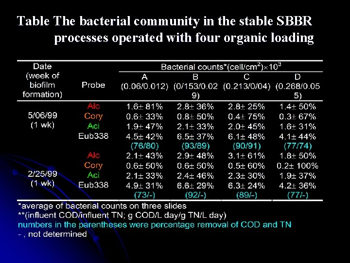 Table The bacterial community in the stable SBBR processes operated with four organic loading