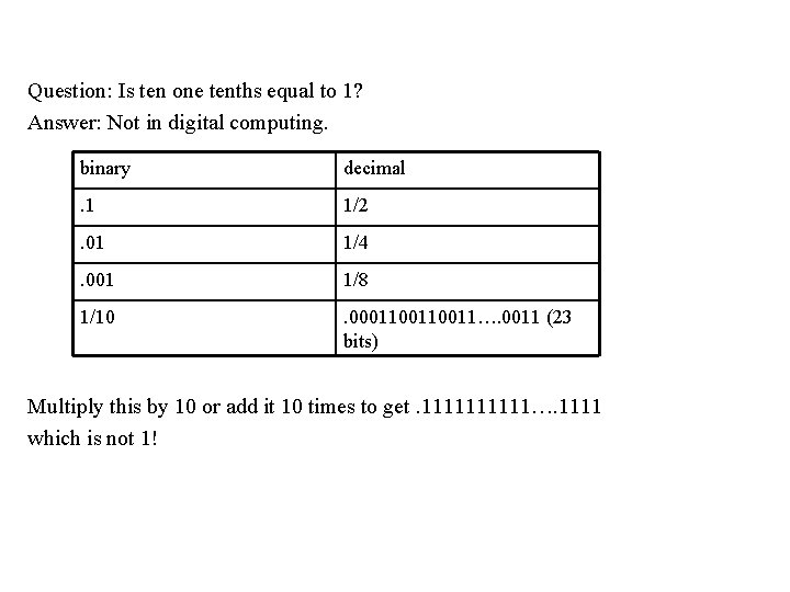 Question: Is ten one tenths equal to 1? Answer: Not in digital computing. binary