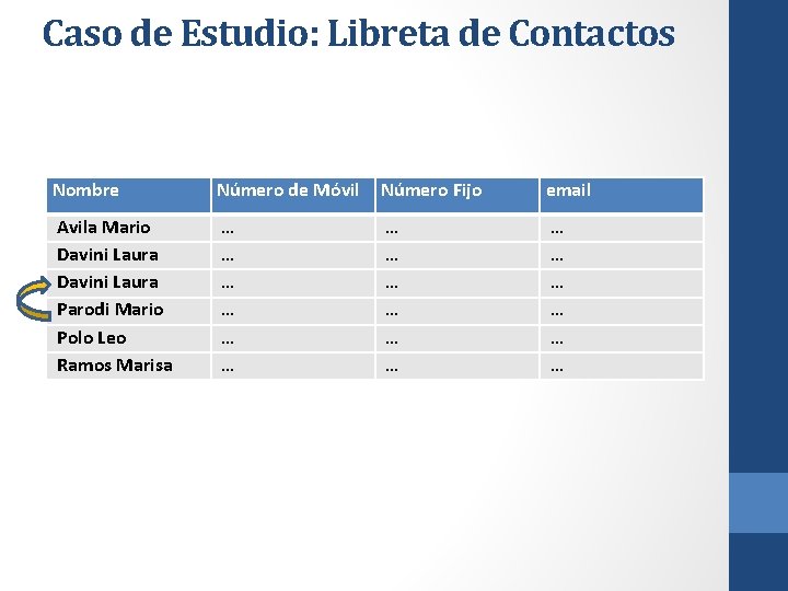 Caso de Estudio: Libreta de Contactos Nombre Número de Móvil Número Fijo email Avila