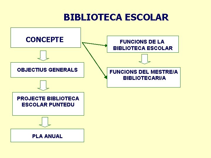 BIBLIOTECA ESCOLAR CONCEPTE OBJECTIUS GENERALS PROJECTE BIBLIOTECA ESCOLAR PUNTEDU PLA ANUAL FUNCIONS DE LA