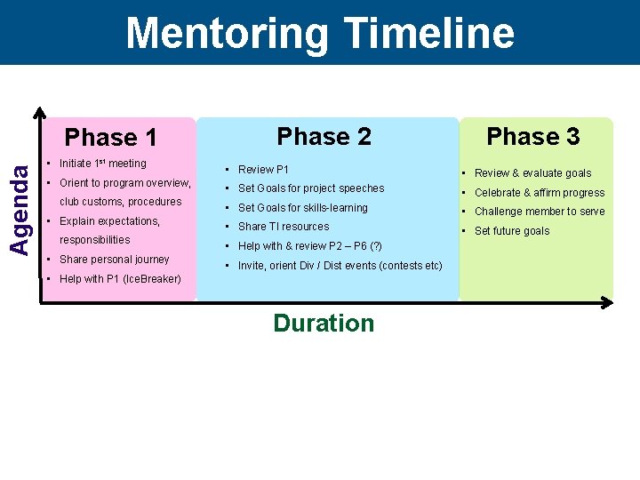 Mentoring Timeline Agenda Phase 1 • Initiate 1 st meeting • Orient to program