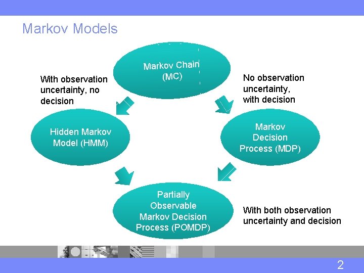 Markov Models With observation uncertainty, no decision Markov Chain (MC) No observation uncertainty, with