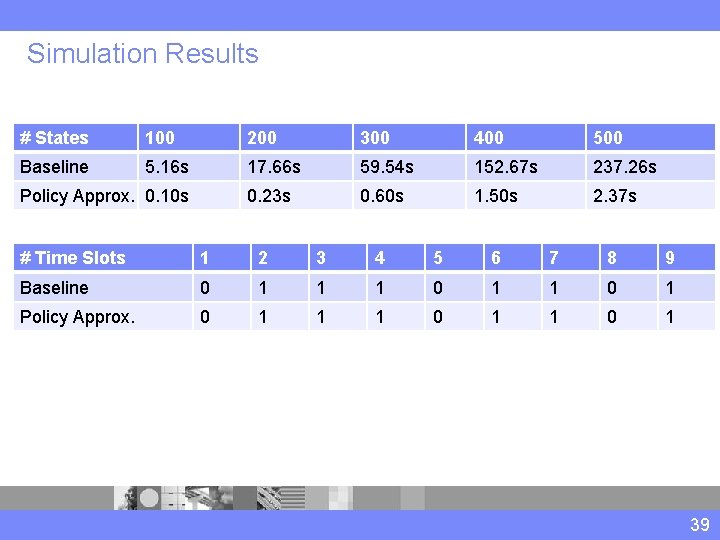 Simulation Results # States 100 200 300 400 500 Baseline 5. 16 s 17.