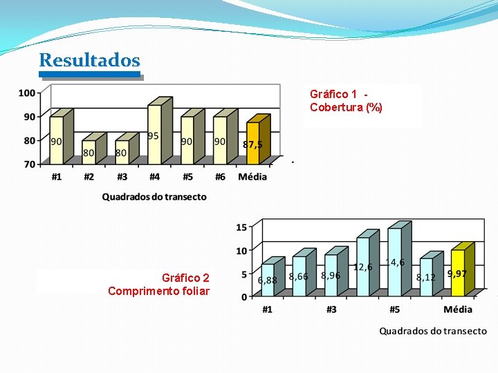 Resultad 0 s Gráfico 1 Cobertura (%) Gráfico 2 Comprimento foliar 