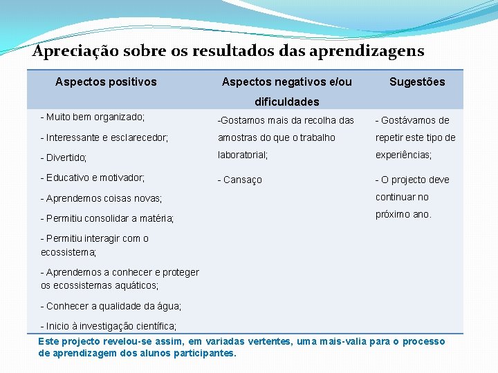 Apreciação sobre os resultados das aprendizagens Aspectos positivos Aspectos negativos e/ou Sugestões dificuldades -