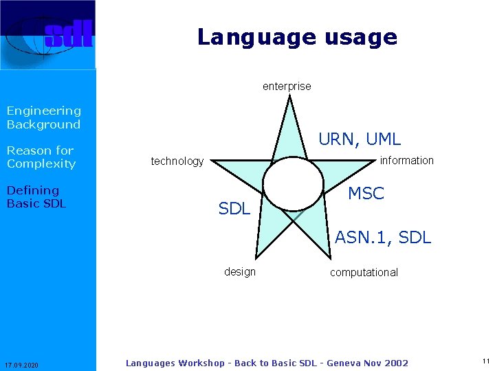 Language usage enterprise Engineering Background Reason for Complexity Defining Basic SDL URN, UML information
