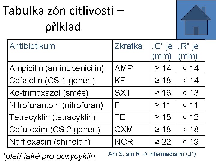 Tabulka zón citlivosti – příklad Antibiotikum Zkratka Ampicilin (aminopenicilin) Cefalotin (CS 1 gener. )