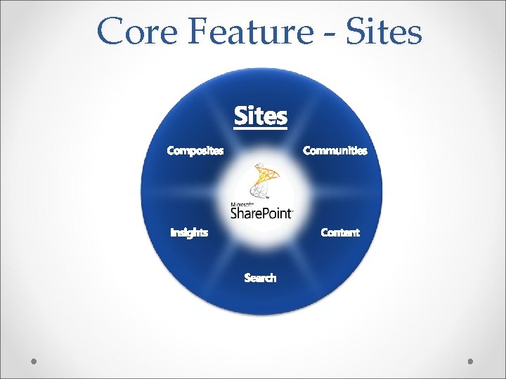 Core Feature - Sites 