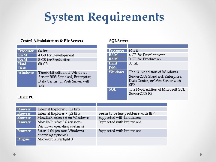 System Requirements Central Administration & File Servers Processor RAM Hard Disk Windows SQL Server