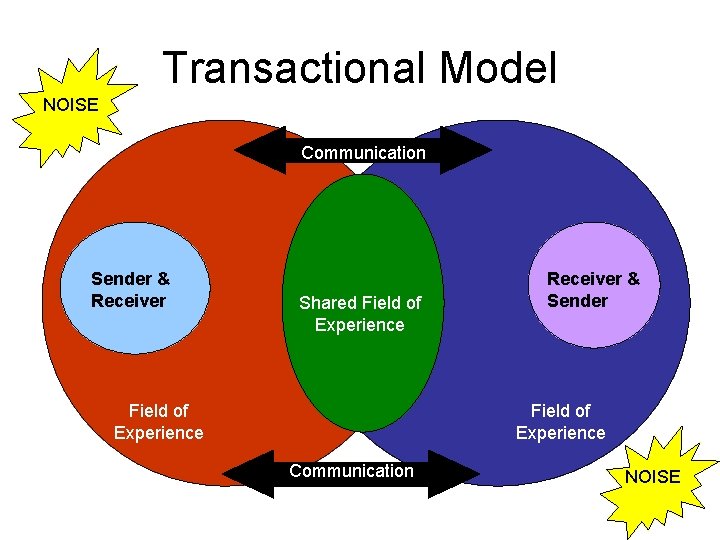 Transactional Model NOISE Communication Sender & Receiver Shared Field of Experience Receiver & Sender