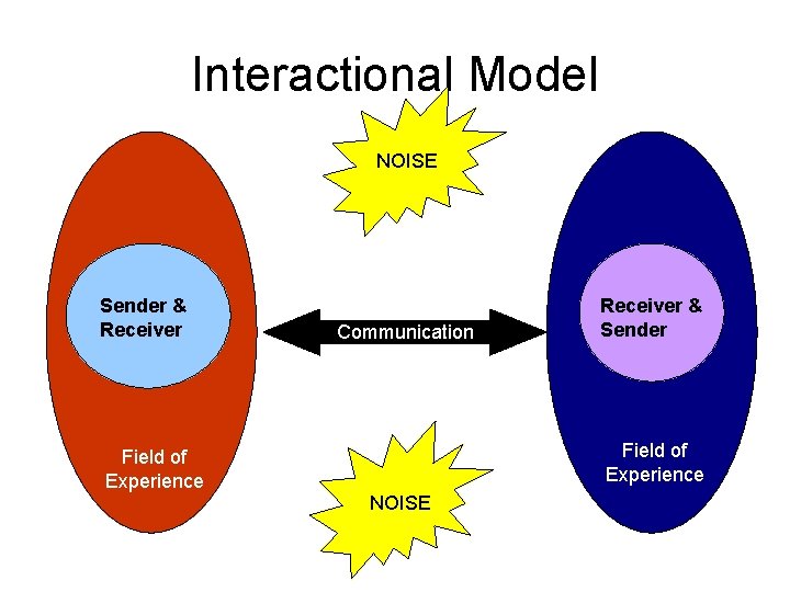 Interactional Model NOISE Sender & Receiver Communication Receiver & Sender Field of Experience NOISE