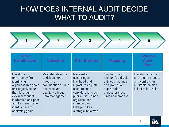 HOW DOES INTERNAL AUDIT DECIDE WHAT TO AUDIT? 1 Risk Identification Develop risk universe