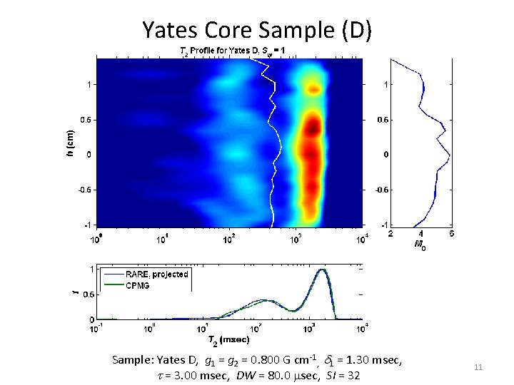 Yates Core Sample (D) Sample: Yates D, g 1 = g 2 = 0.