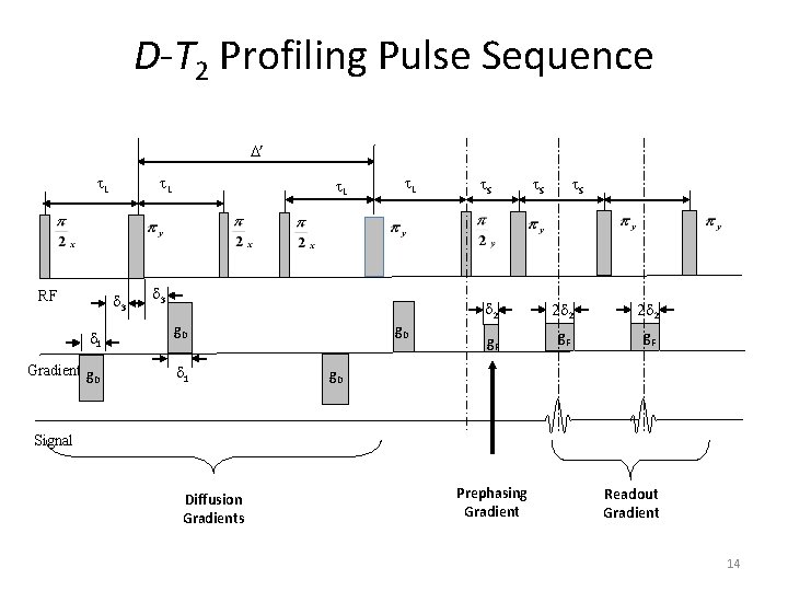 D-T 2 Profiling Pulse Sequence D’ t. L RF t. L d 3 d