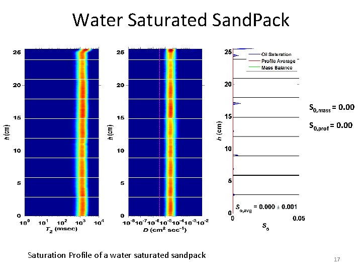 Water Saturated Sand. Pack S 0, mass = 0. 00 S 0, prof =