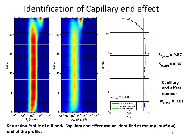 Identification of Capillary end effect S 0, mass = 0. 87 S 0, prof