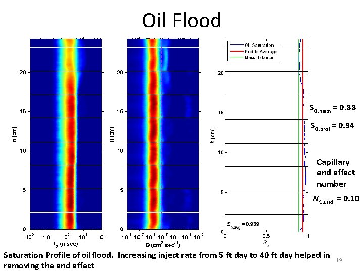 Oil Flood S 0, mass = 0. 88 S 0, prof = 0. 94