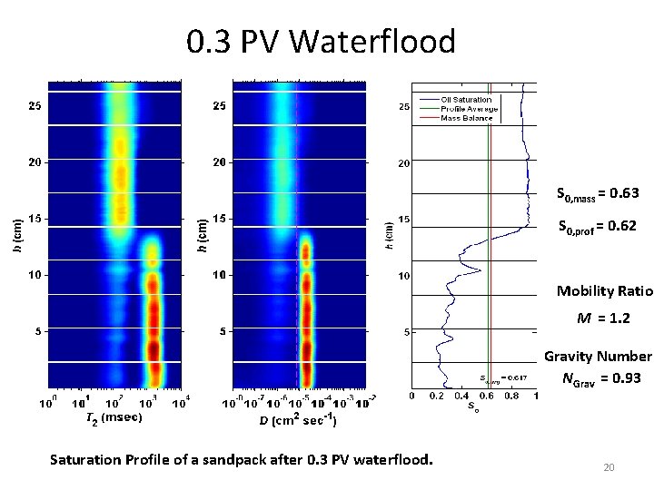 0. 3 PV Waterflood S 0, mass = 0. 63 S 0, prof =