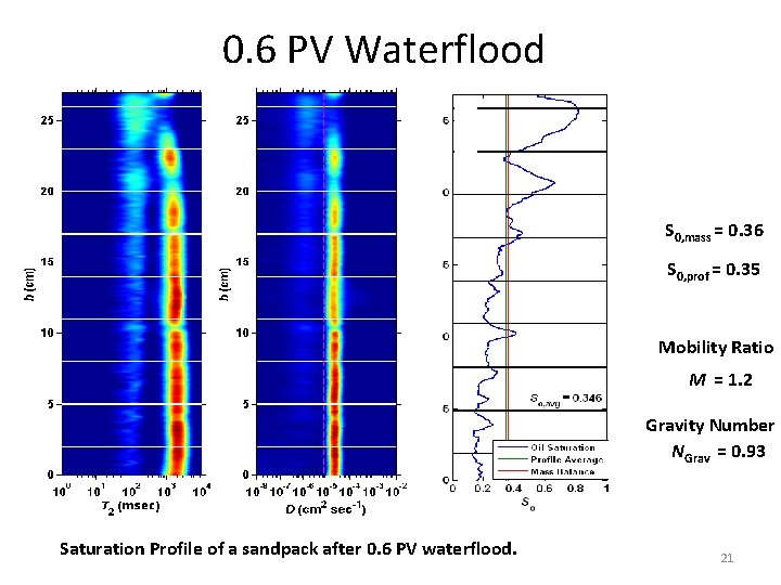0. 6 PV Waterflood S 0, mass = 0. 36 S 0, prof =