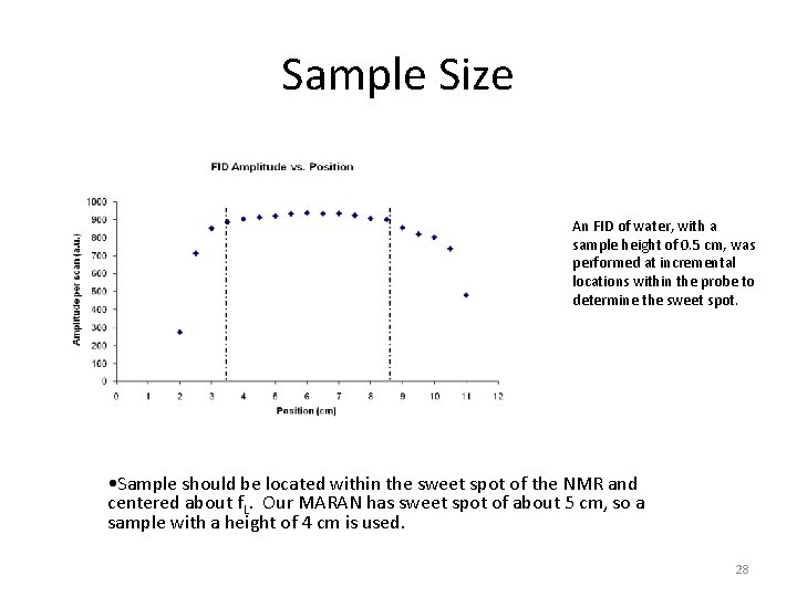 Sample Size An FID of water, with a sample height of 0. 5 cm,