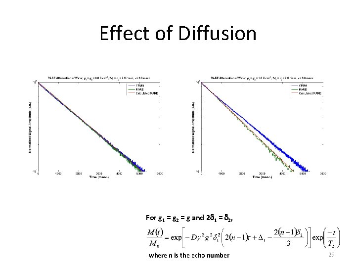 Effect of Diffusion For g 1 = g 2 = g and 2 d