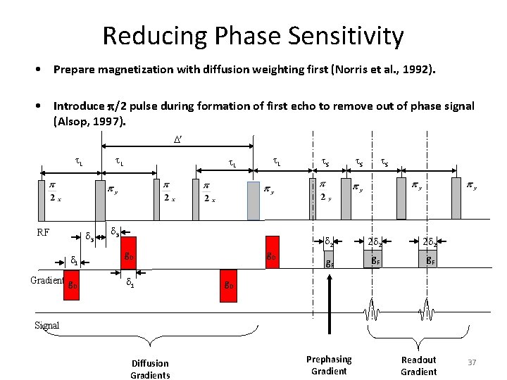 Reducing Phase Sensitivity • Prepare magnetization with diffusion weighting first (Norris et al. ,