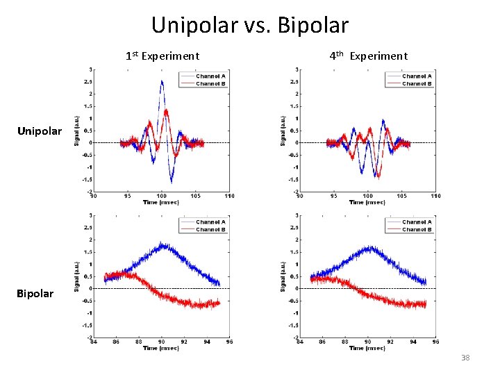 Unipolar vs. Bipolar 1 st Experiment 4 th Experiment Unipolar Bipolar 38 