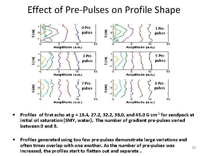 Effect of Pre-Pulses on Profile Shape 0 Prepulses 1 Prepulses 3 Prepulses 5 Prepulses