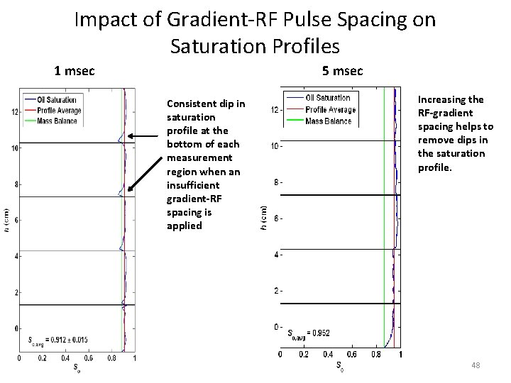 Impact of Gradient-RF Pulse Spacing on Saturation Profiles 1 msec 5 msec Consistent dip