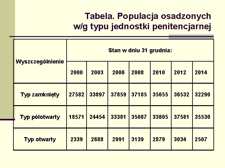 Tabela. Populacja osadzonych w/g typu jednostki penitencjarnej Stan w dniu 31 grudnia: Wyszczególnienie 2000