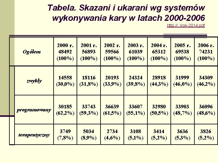 Tabela. Skazani i ukarani wg systemów wykonywania kary w latach 2000 -2006 http: //. Tabela. Skazani i ukarani wg systemów wykonywania kary w latach 2000 -2006 http: //.