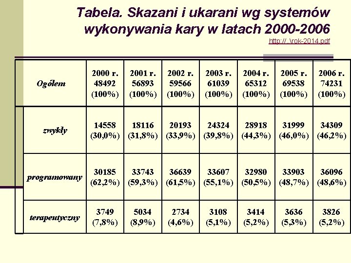 Tabela. Skazani i ukarani wg systemów wykonywania kary w latach 2000 -2006 http: //.