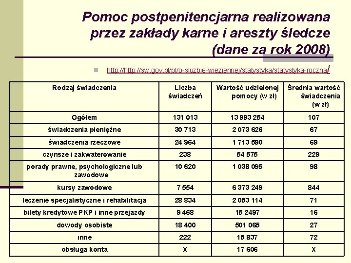 Pomoc postpenitencjarna realizowana przez zakłady karne i areszty śledcze (dane za rok 2008) n