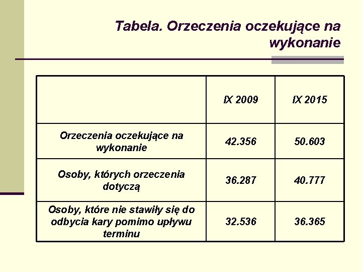Tabela. Orzeczenia oczekujące na wykonanie IX 2009 IX 2015 Orzeczenia oczekujące na wykonanie 42. Tabela. Orzeczenia oczekujące na wykonanie IX 2009 IX 2015 Orzeczenia oczekujące na wykonanie 42.