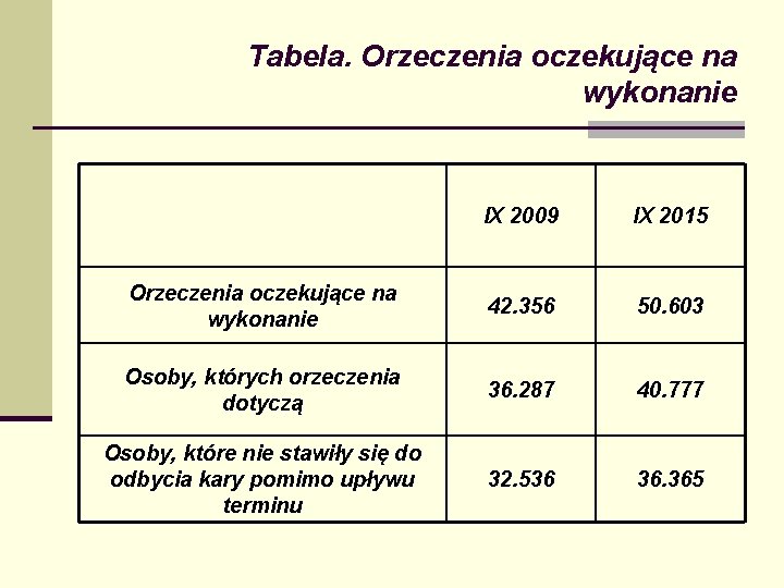 Tabela. Orzeczenia oczekujące na wykonanie IX 2009 IX 2015 Orzeczenia oczekujące na wykonanie 42.